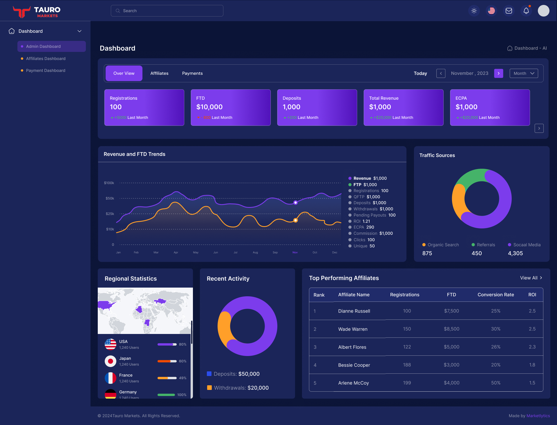 Tauro Markets, the affiliate management dashboard, showing registrations, deposits, revenue and payout metrics.